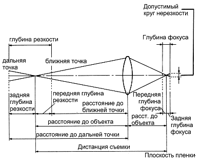 глубина резкости