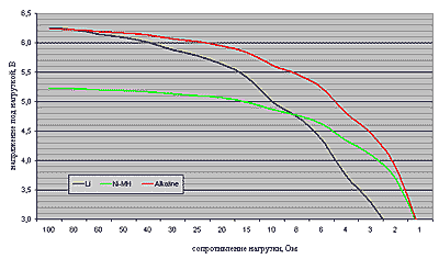 график испытания батареек