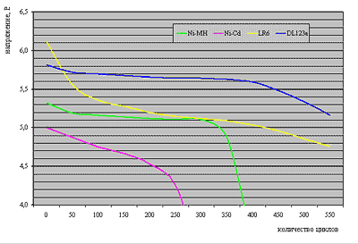 график испытания батареек