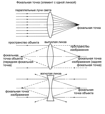 фокальная точка