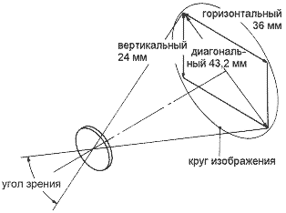 угол поля зрения