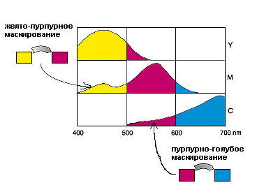 Маскирование цветных негативных фотопленок