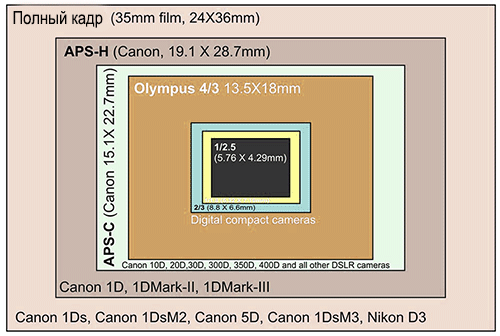 размеры матриц фотокамер