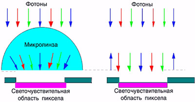 микролинзы на цифровой матрице