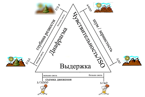 экспозиционный треугольник