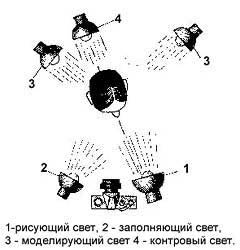 Постановка света при фотосъемке