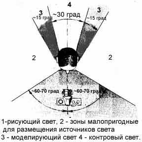 Постановка света при фотосъемке