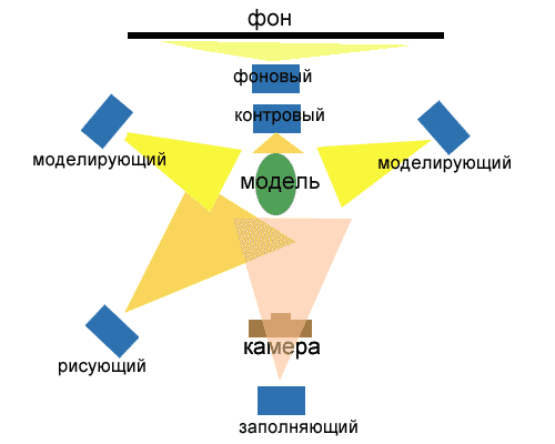 Освещение при студийной фотосъемке