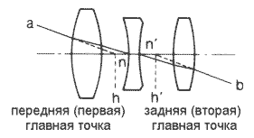 Главные точки объектива